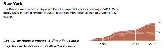 Graphic of revenue from NY State casino operations, with the slots of Empire City  Casino Yonkers Raceway and Resorts World New York City Casino generating the most income.