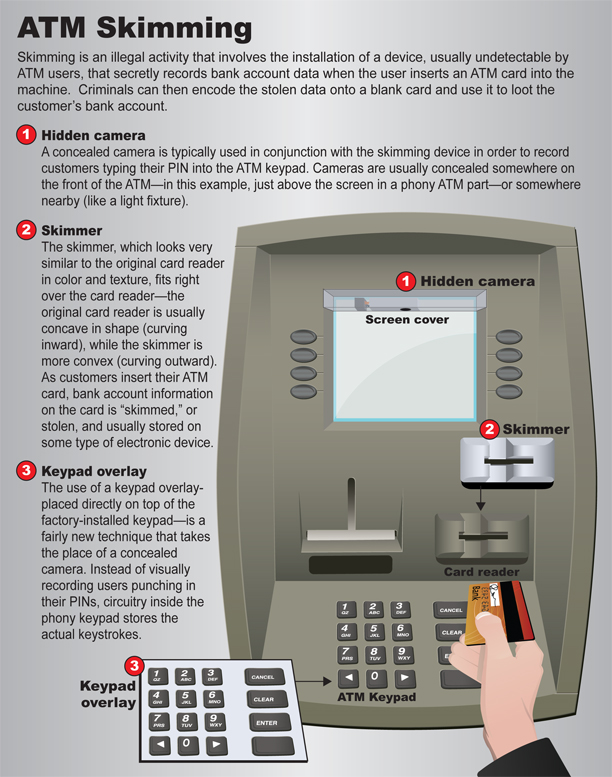 Various ways that ATM skimmers work, including via keypad overlay, small, even pinhole sized camera, and false card insert.