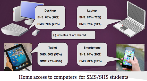 Graph of home internet access for Suffern High School and Middle School students via a recent technology survey -- provided by Assistant Superintendent for Instruction Lisa Weber