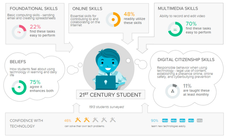 Survey of students perceived digital skills, via Ramapo Central Schools Assistant Superintendent for Instruction Lisa Weber.