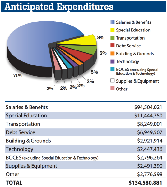 2016 rcsd budget